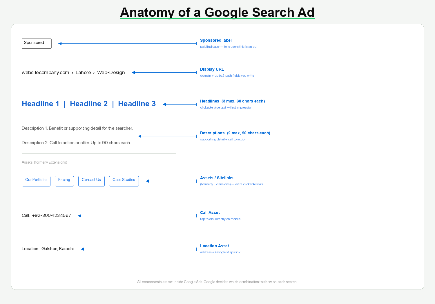 What Are Search Ads and Where Do They Show on Google? 3 Labelled diagram of a Google search ad showing headlines, descriptions, display URL, sitelink assets, call asset, and location asset